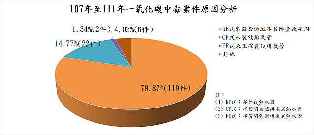 107年至111年一氧化碳中毒原因分析。圖表／消防署提供